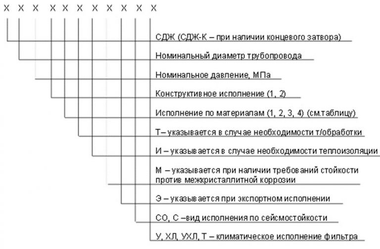 Значение аббревиатур и цифр фильтров СДЖ в Петрозаводске